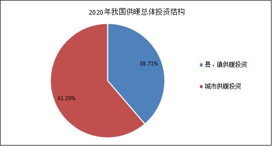 2020年我国供暖投资结构.jpg